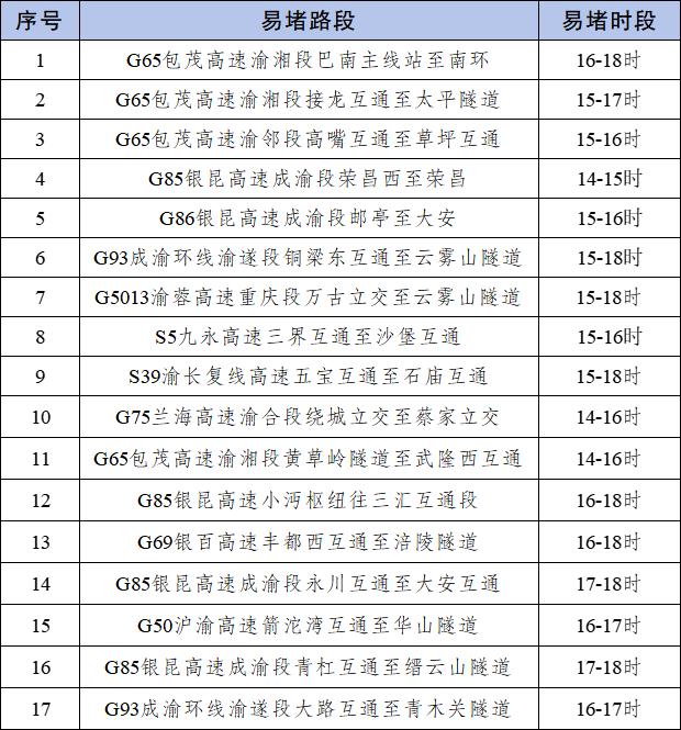 2025年國(guó)慶中秋假期重慶道路交通安全出行提示_出行提示_節(jié)前晚高峰出行預(yù)測(cè)